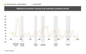 Invest in property
